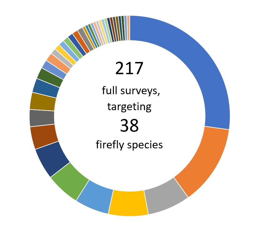 Donut chart with the text "217 full surveys, targeting 38 firefly species." 