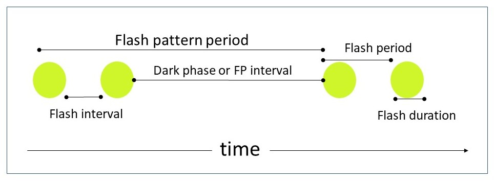 A diagram illustrates the meaning of various firefly flash pattern terms. Flash pattern period is the time between the start of a flash pattern and when the pattern begins to repeat. Flash interval is the length of the pause between the end of one flash and the start of the next flash. Dark phase or flash pattern interval is the length of the pause between flash patterns. Flash duration is how long an individual pulse of light lasts.